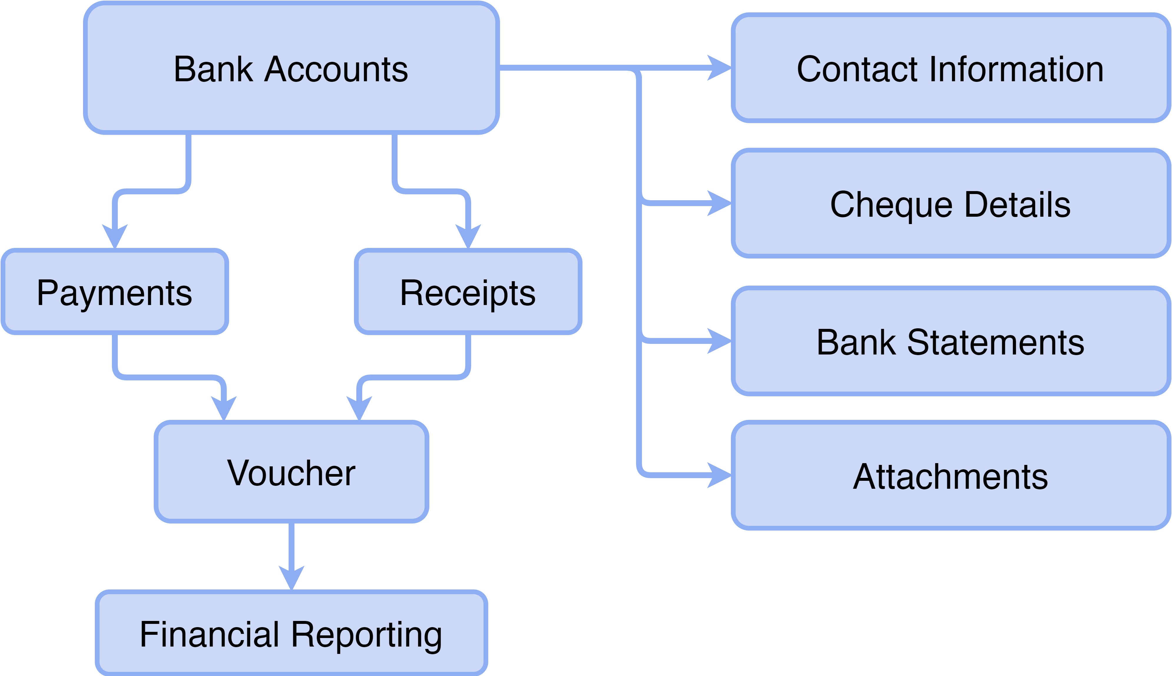 Flow Chart