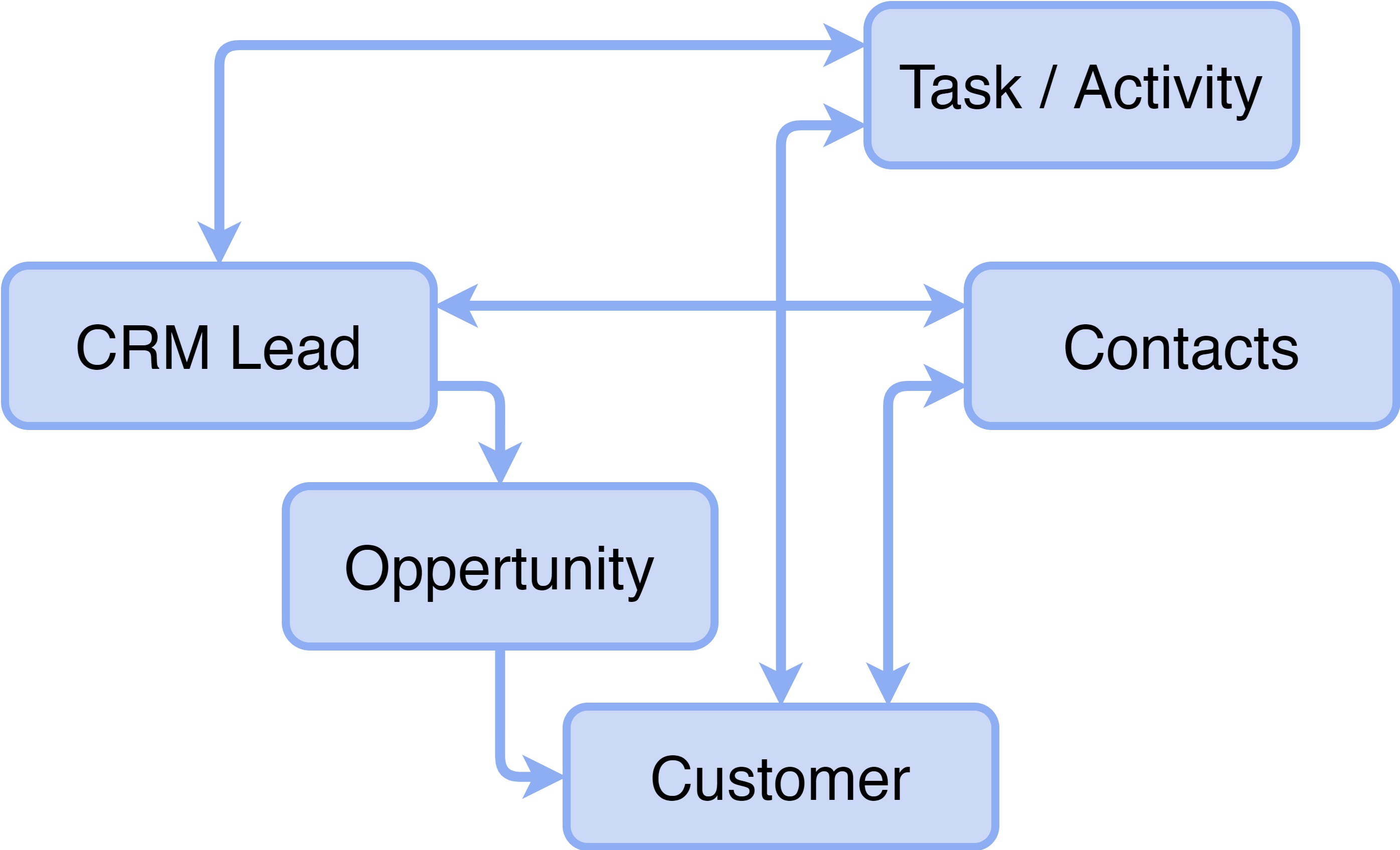 Flow Chart