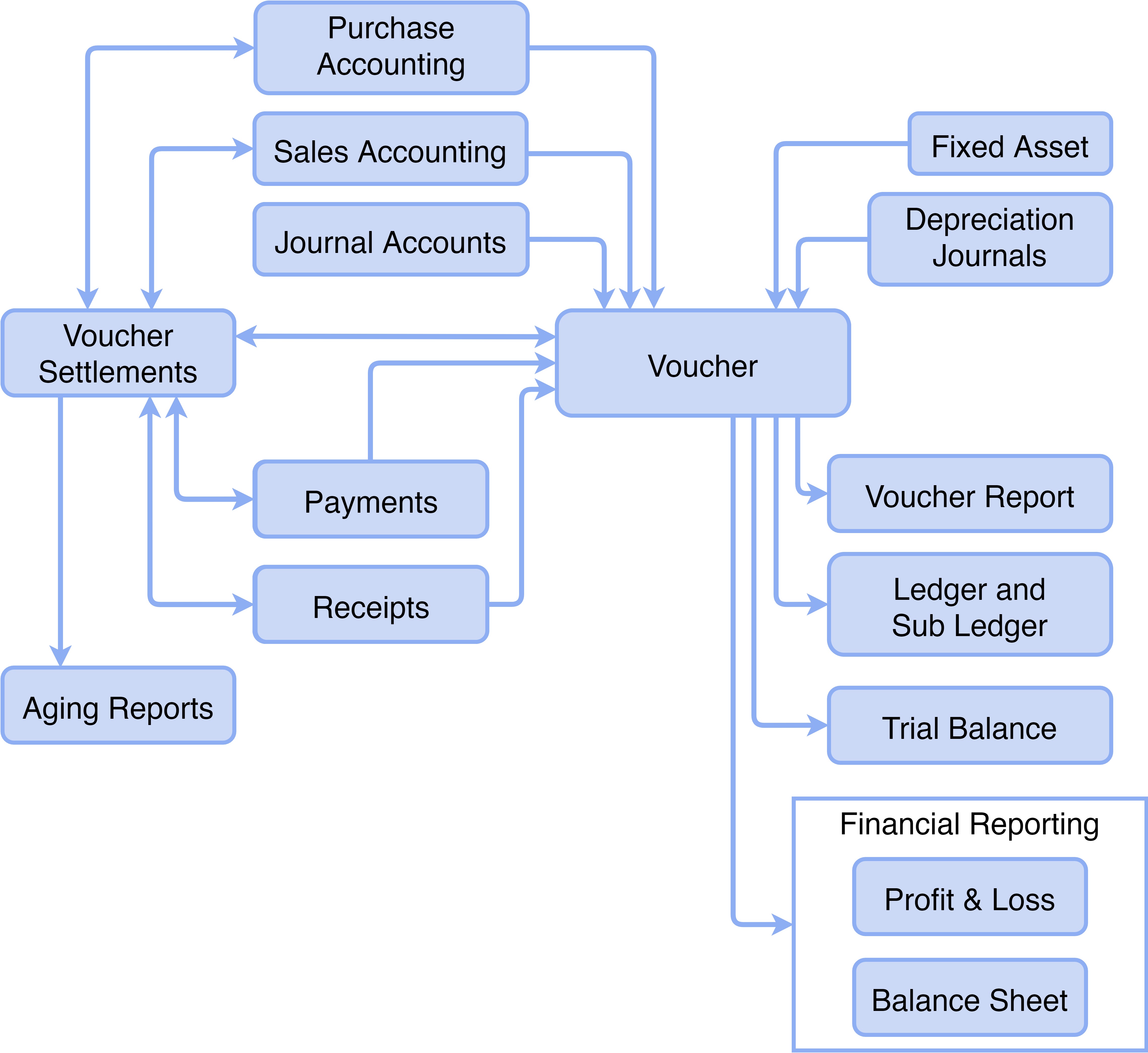 Flow Chart