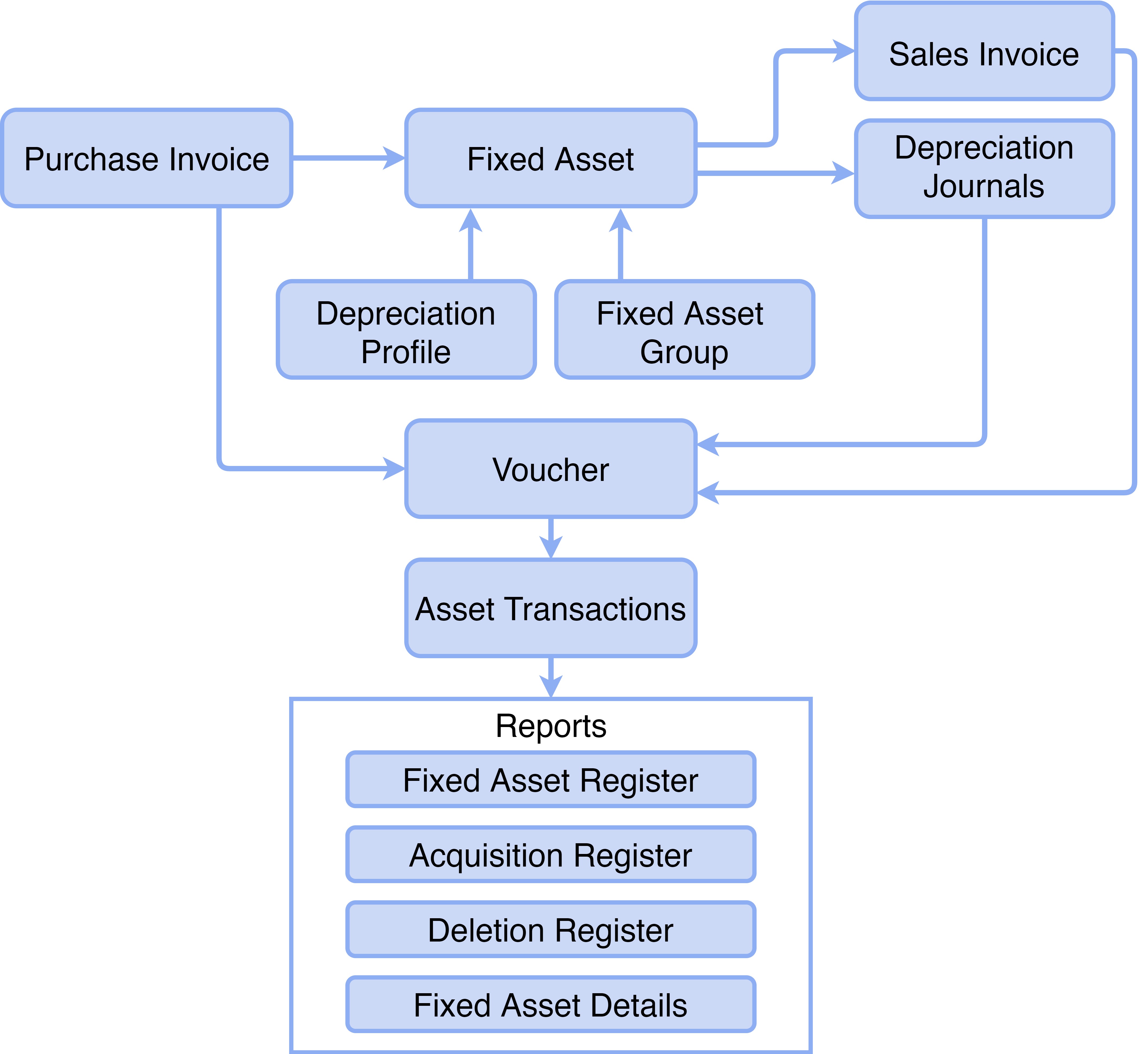 Flow Chart