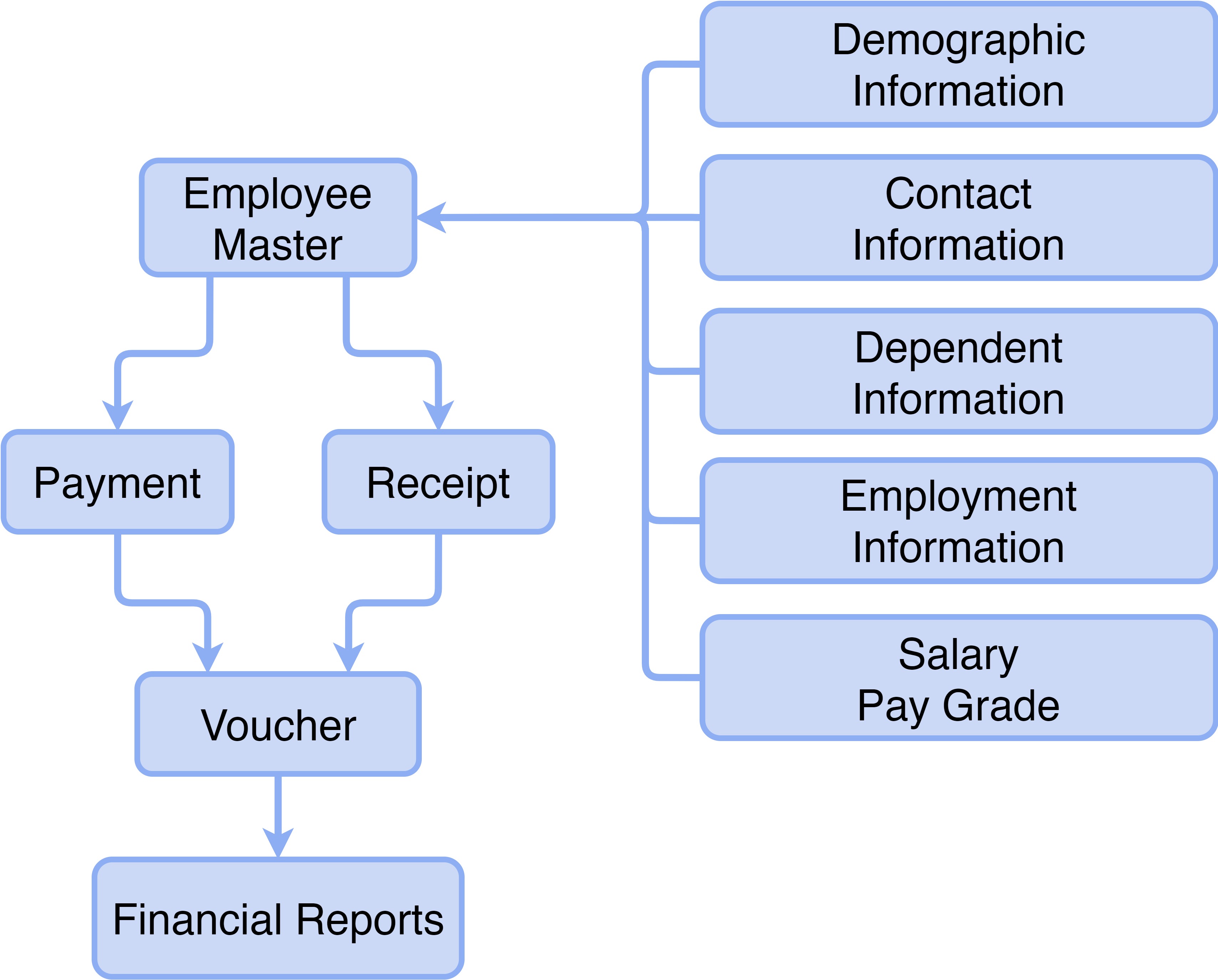 Flow Chart