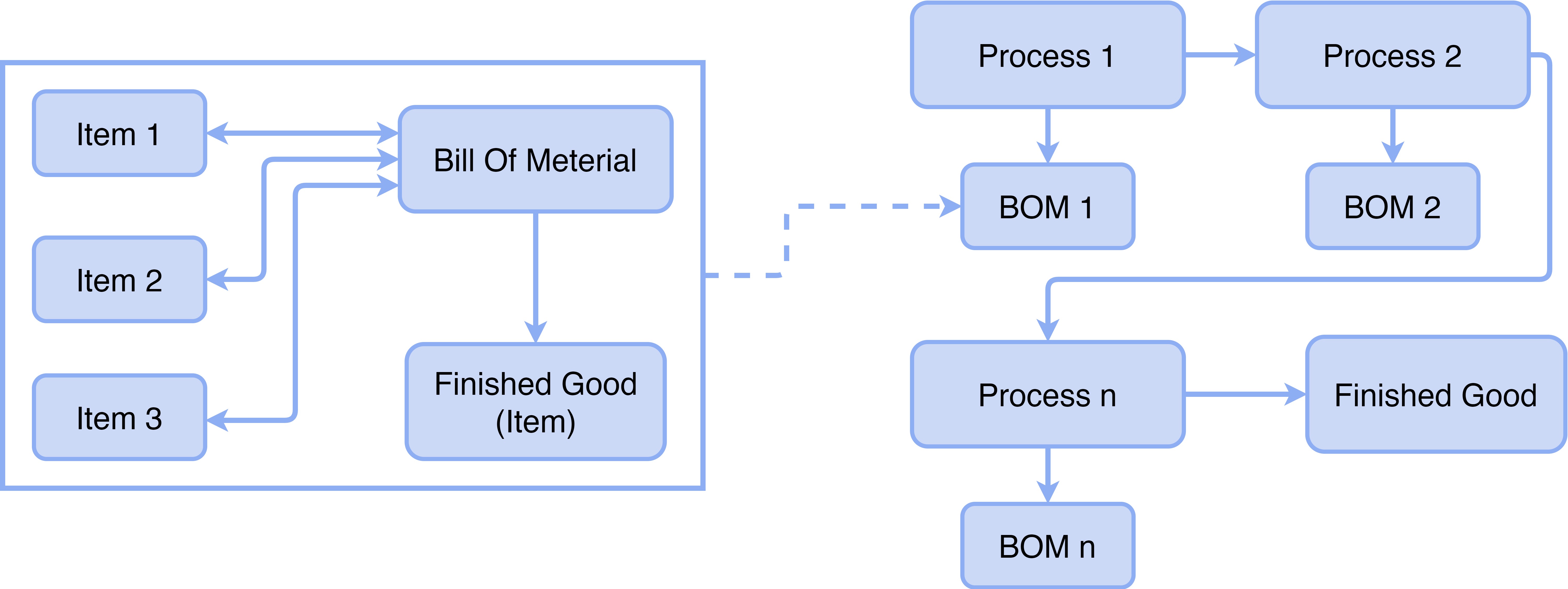 Flow Chart