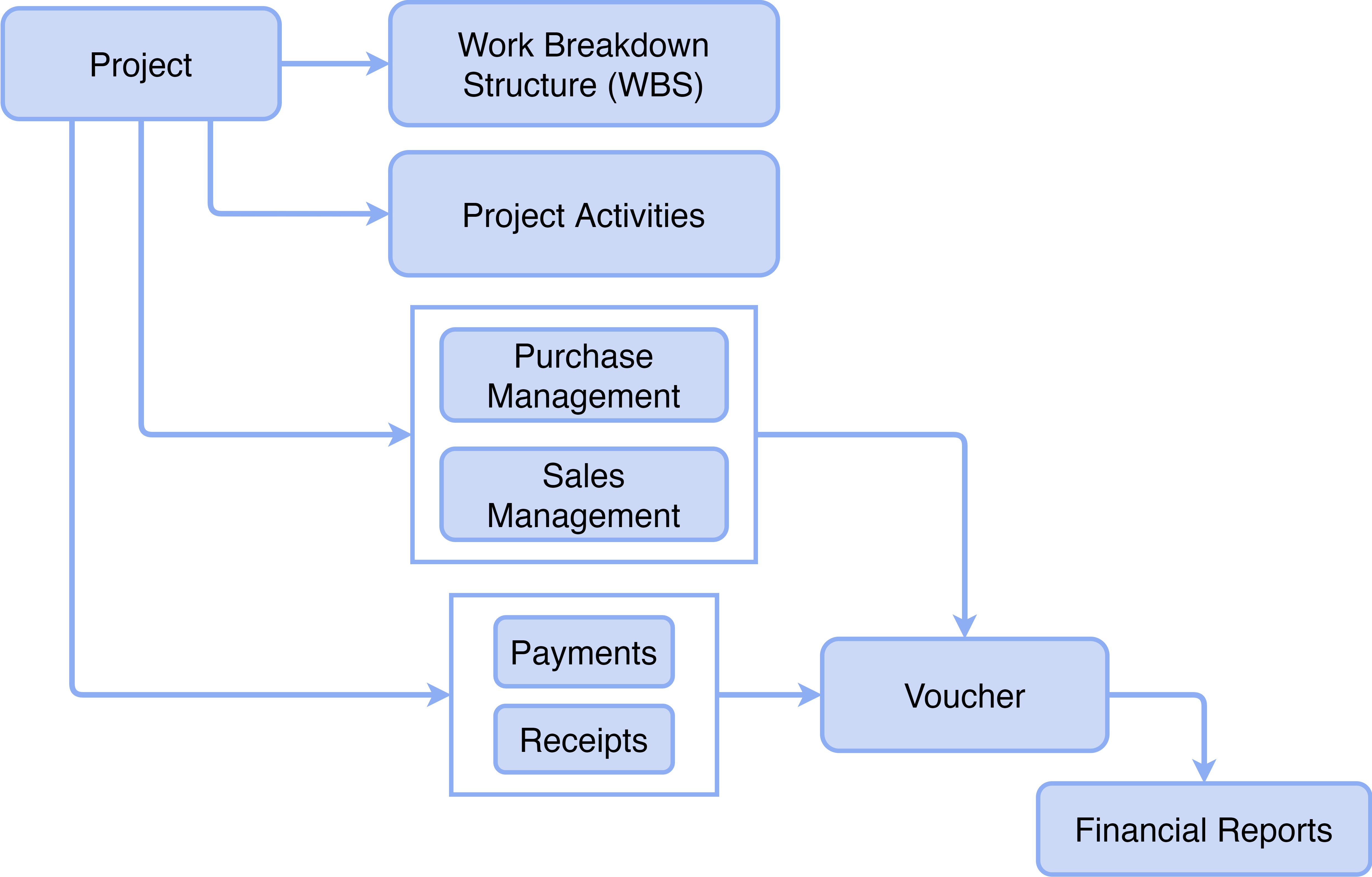 Flow Chart