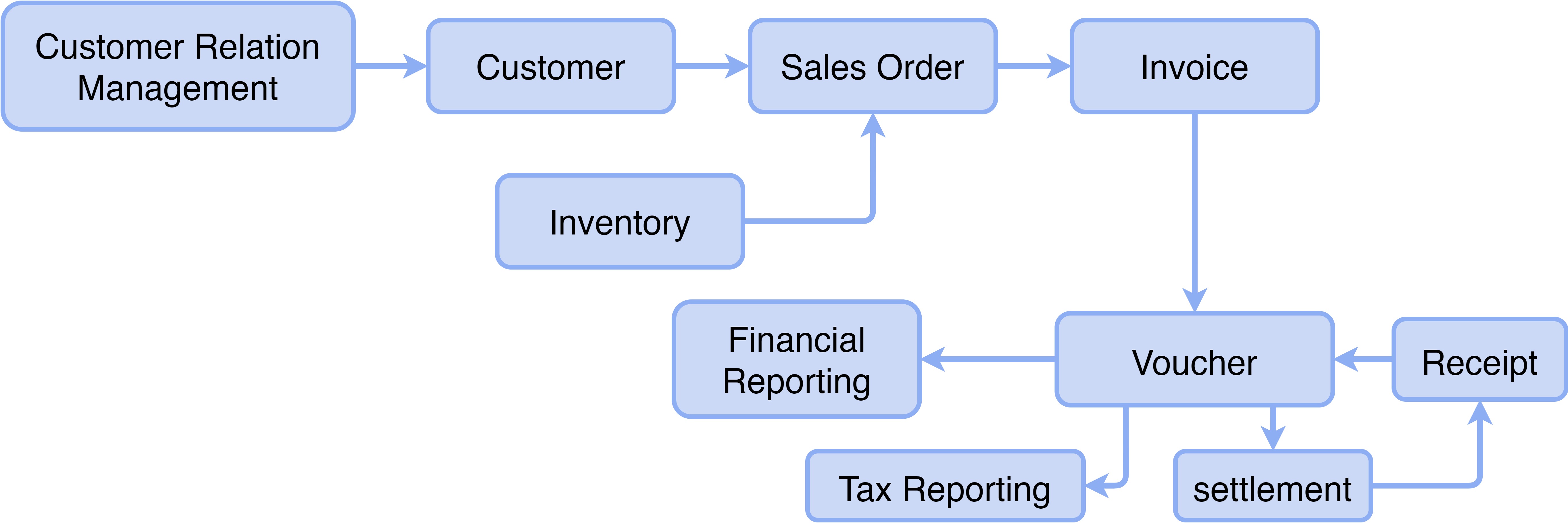 Flow Chart
